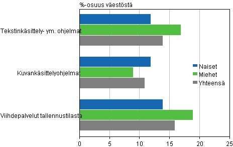 Kuvio 8. Pilviohjelmistojen käytön ja viihdepalveluiden (internetlevytilan kautta) käytön yleisyys 2014