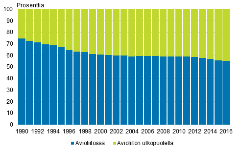 Avioliitossa ja avioliiton ulkopuolella elvn syntyneet 1990–2016, prosenttia