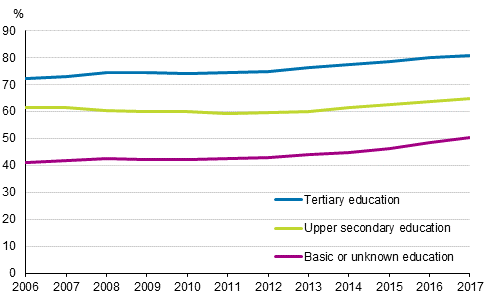 Share of childless women aged 25 to 29 by level of education in 2006 to 2017, born in Finland, per cent 