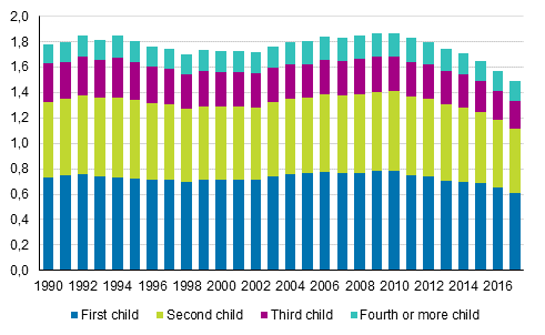 Total fertility rate broken down by birth order of child 1990–2017