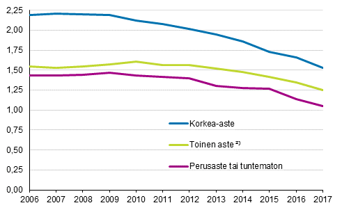 Kokonaishedelmllisyysluku Suomessa syntyneill miehill koulutusasteen mukaan 2006–2017 ) 