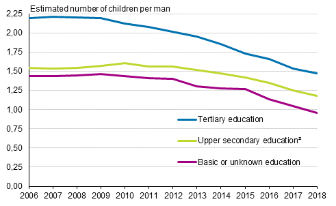 Total fertility rate of men born in Finland by level of education in 2006 to 2018 