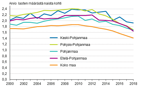 Kokonaishedelmällisyysluku Pohjanmaan maakunnissa ja koko maassa 2000–2018