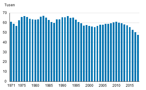 Levande fdda 1971–2018