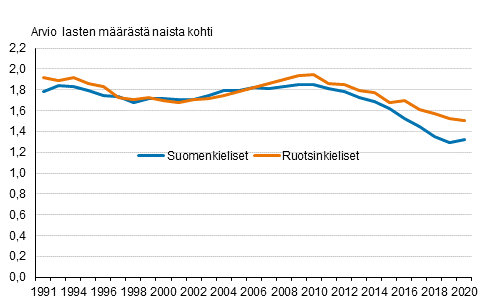 Suomen- ja ruotsinkielisten naisten kokonaishedelmällisyysluku 1991–2020