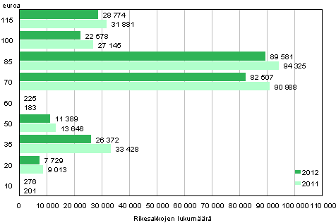 Kuvio 1. Rikesakot suuruuden mukaan 2012 ja 2011 (lkm, euro)