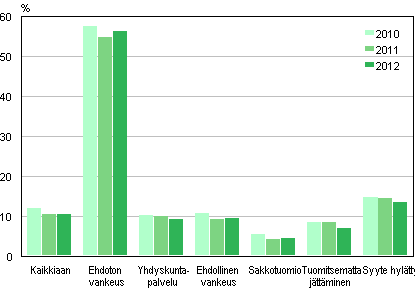 Kuvio 9. Valittaminen alioikeuksien rikostuomioista rangaistuslajeittain 2010–2012 (%)