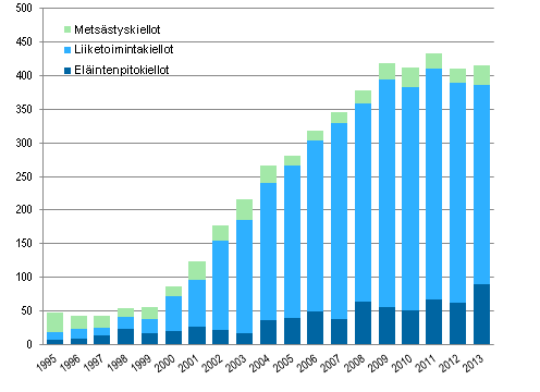 Elintenpitokiellot, liiketoimintakiellot ja metsstyskiellot 1995-2013 (lkm) 