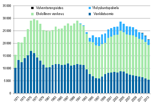 Mraikaiset ehdottomat rangaistukset 1970-2013