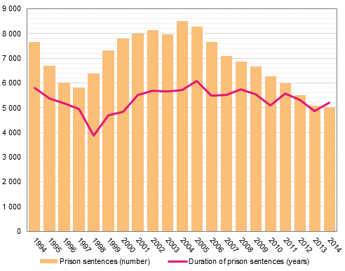Number and duration of prison sentences (year) in 1994 to 2014