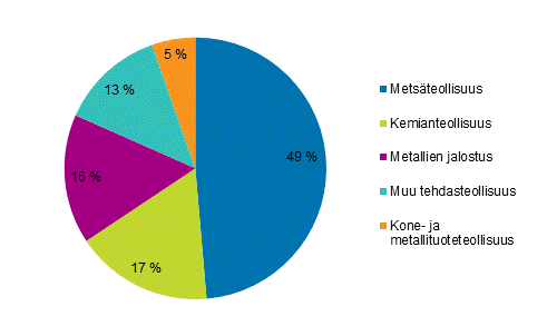  Liitekuvio 5. Shkn kokonaiskytt teollisuudessa 2015