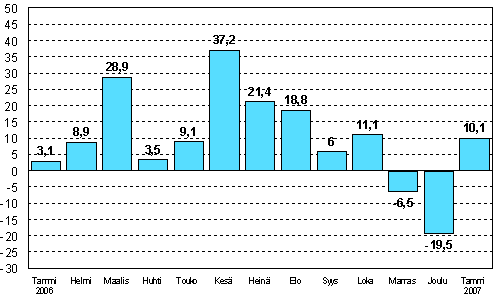 Teollisuuden uusien tilauksien muutos edellisen vuoden vastaavasta kuukaudesta (alkuperinen sarja), %