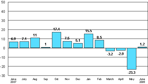 Change in new orders in manufacturing from corresponding month of the previous year (original series), %