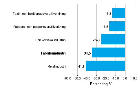 Frndring av industrins orderingng 06/2008–06/2009, % (TOL 2008)