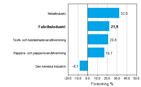 Frndring av industrins orderingng 3/2009–3/2010, % (TOL 2008)