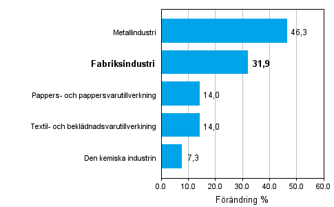 Frndring av industrins orderingng 09/2009–09/2010, % (TOL 2008)