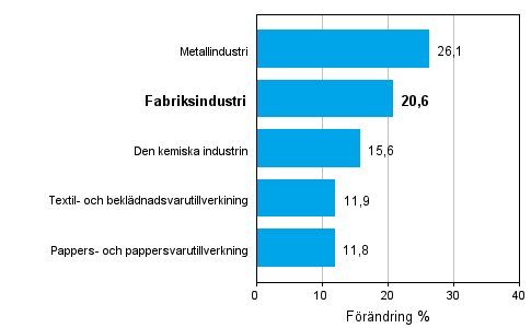 Frndring av industrins orderingng 02/2010–02/2011, % (TOL 2008)