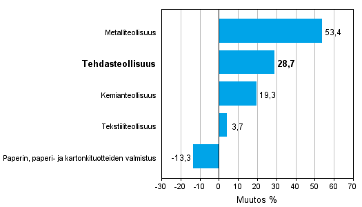 Teollisuuden uusien tilauksien muutos toimialoittain 04/2010-04/2011 (alkuperinen sarja), % (TOL 2008) 
