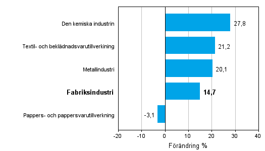 Frndring av industrins orderingng 05/2010–05/2011, % (TOL 2008)