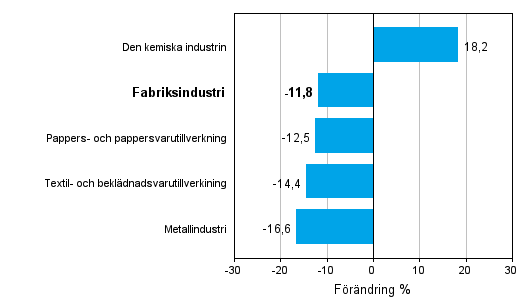 Frndring av industrins orderingng efter nringsgren 3/2011–3/2012 (ursprunglig serie), % (TOL 2008)