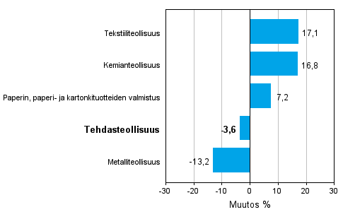 Teollisuuden uusien tilauksien muutos toimialoittain 7/2011-7/2012 (alkuperinen sarja), % (TOL 2008)