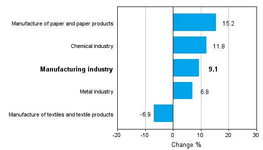 Change in new orders in manufacturing 10/2011-10/2012 (TOL 2008)