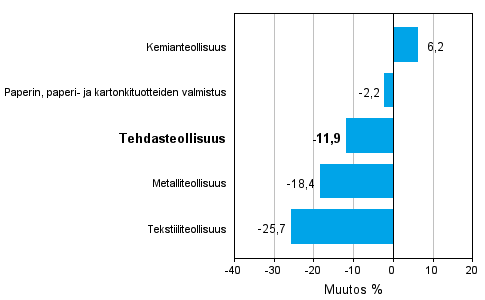 Teollisuuden uusien tilauksien muutos toimialoittain 12/2011-12/2012 (alkuperinen sarja), % (TOL 2008)