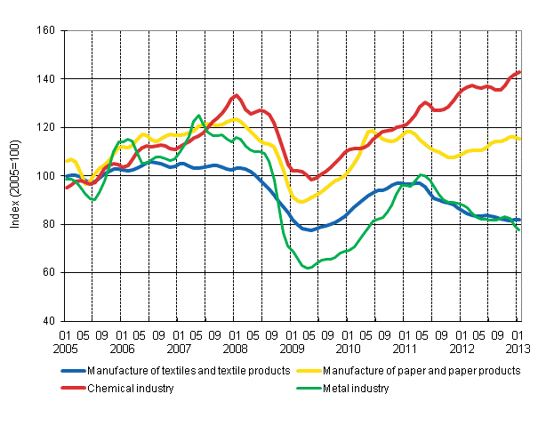 Appendix figure 1. New orders in manufacturing, trend series by industry (TOL 2008)