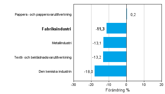 Frndring av industrins orderingng efter nringsgren 3/2012–3/2013 (ursprunglig serie), % (TOL 2008)