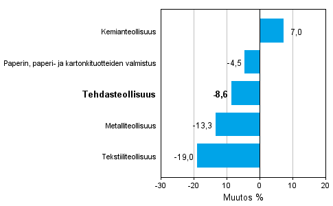 Teollisuuden uusien tilauksien muutos toimialoittain 5/2012-5/2013 (alkuperinen sarja), % (TOL 2008)