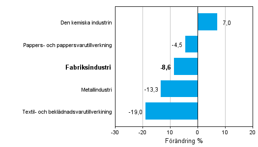 Frndring av industrins orderingng efter nringsgren 5/2012–5/2013 (ursprunglig serie), % (TOL 2008)