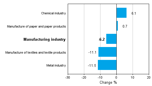 Change in new orders in manufacturing 12/2012-12/2013 (TOL 2008)