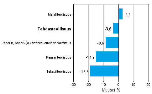 Teollisuuden uusien tilauksien muutos toimialoittain 1/2013-1/2014 (alkuperinen sarja), % (TOL 2008)
