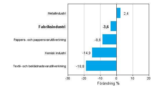 Frndring av industrins orderingng efter nringsgren 1/2013-1/2014 (ursprunglig serie), % (TOL 2008)