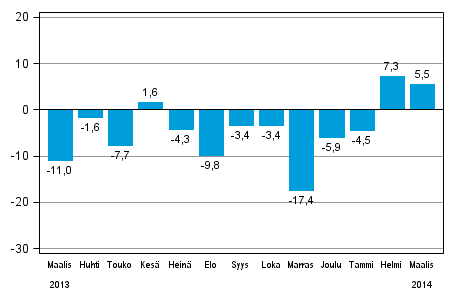 Teollisuuden uusien tilausten vuosimuutos (alkuperinen  sarja), % (TOL 2008)