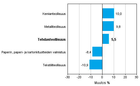 Teollisuuden uusien tilausten muutos toimialoittain 3/2013-3/2014 (alkuperinen sarja), % (TOL 2008)