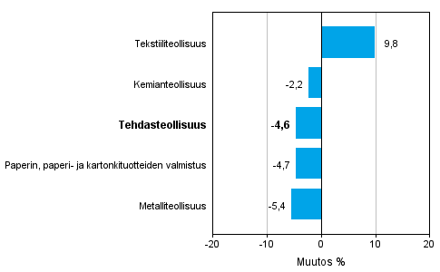 Teollisuuden uusien tilausten muutos toimialoittain 6/2013-6/2014 (alkuperinen sarja), % (TOL 2008)