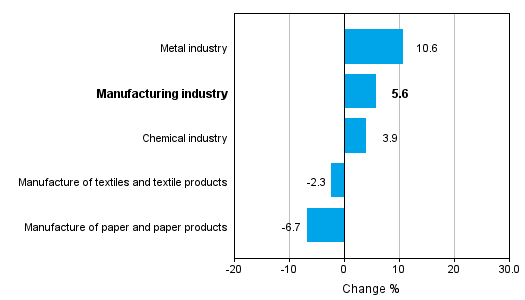 Change in new orders in manufacturing 11/2013– 11/2014 (TOL 2008)