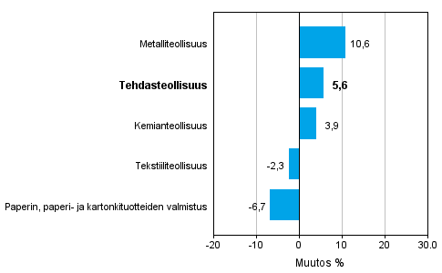 Teollisuuden uusien tilausten muutos toimialoittain 11/2013– 11/2014 (alkuperinen sarja), % (TOL 2008)