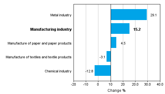Change in new orders in manufacturing 12/2013– 12/2014 (TOL 2008)