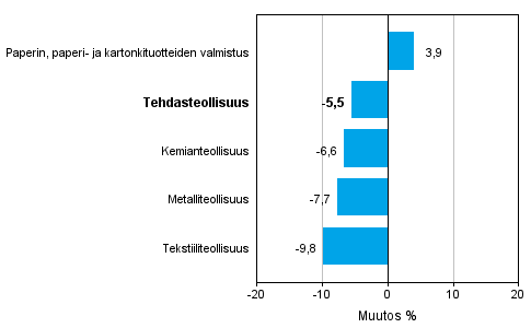 Teollisuuden uusien tilausten muutos toimialoittain 2/2014– 2/2015 (alkuperäinen sarja), % (TOL2008)