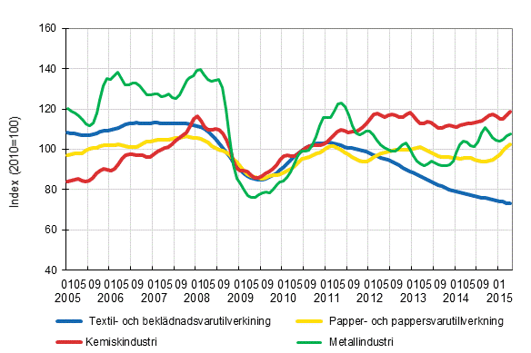 Figurbilaga 1. Industrins orderingng, trendserier efter nringsgren (TOL2008)