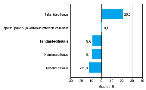Teollisuuden uusien tilausten muutos toimialoittain 5/2014– 5/2015 (alkuperäinen sarja), % (TOL2008)