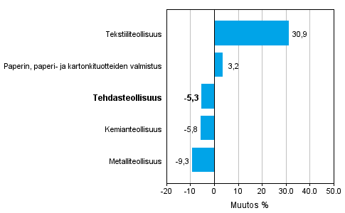Teollisuuden uusien tilausten muutos toimialoittain 7/2014– 7/2015 (alkuperäinen sarja), % (TOL2008)