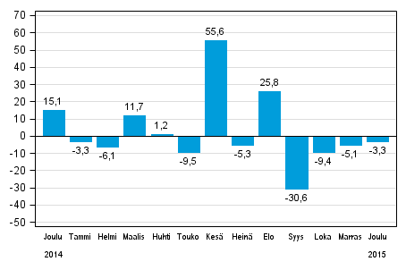 Teollisuuden uusien tilausten vuosimuutos (alkuperäinen sarja), % (TOL2008)