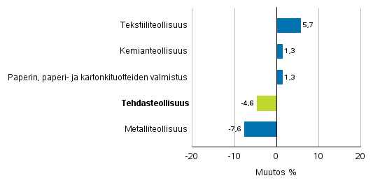 Teollisuuden uusien tilausten muutos toimialoittain 8/2016– 8/2017 (alkuperinen sarja), (TOL2008)