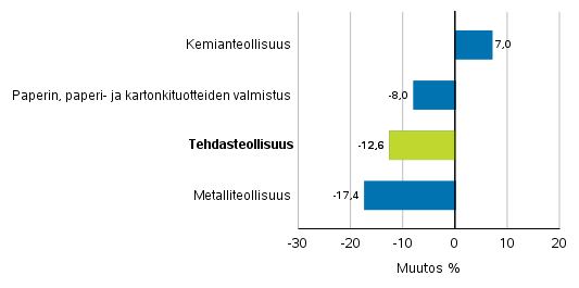 Teollisuuden uusien tilausten muutos toimialoittain 10/2018– 10/2019 (alkuperinen sarja), (TOL2008)