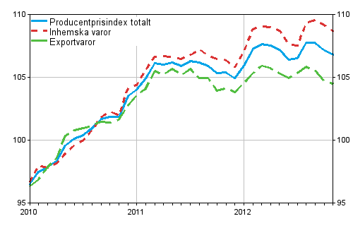 Producentprisindex fr industrin 2010=100, 2010:01–2012:11