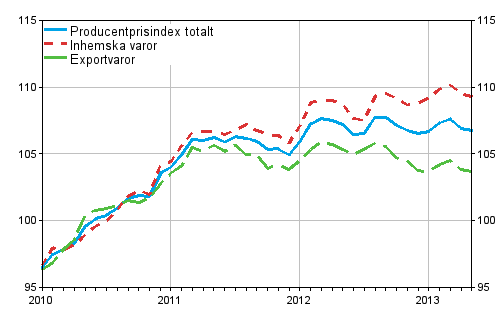 Producentprisindex fr industrin 2010=100, 2010:01–2013:05