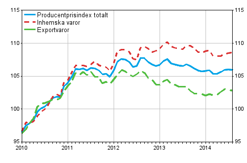 Producentprisindex fr industrin 2010=100, 2010:01–2014:08